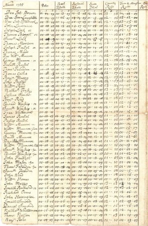 Assessors town rate, 1735