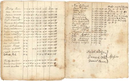 Poll and tax rate, 1745