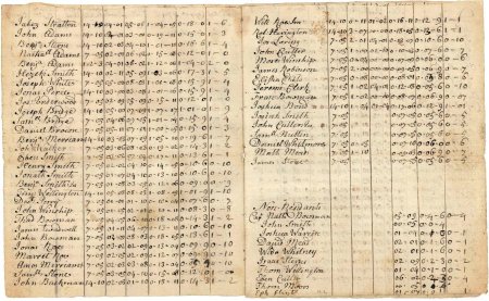 Poll and tax rate, 1746