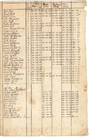 Town and ministers rate, 1729